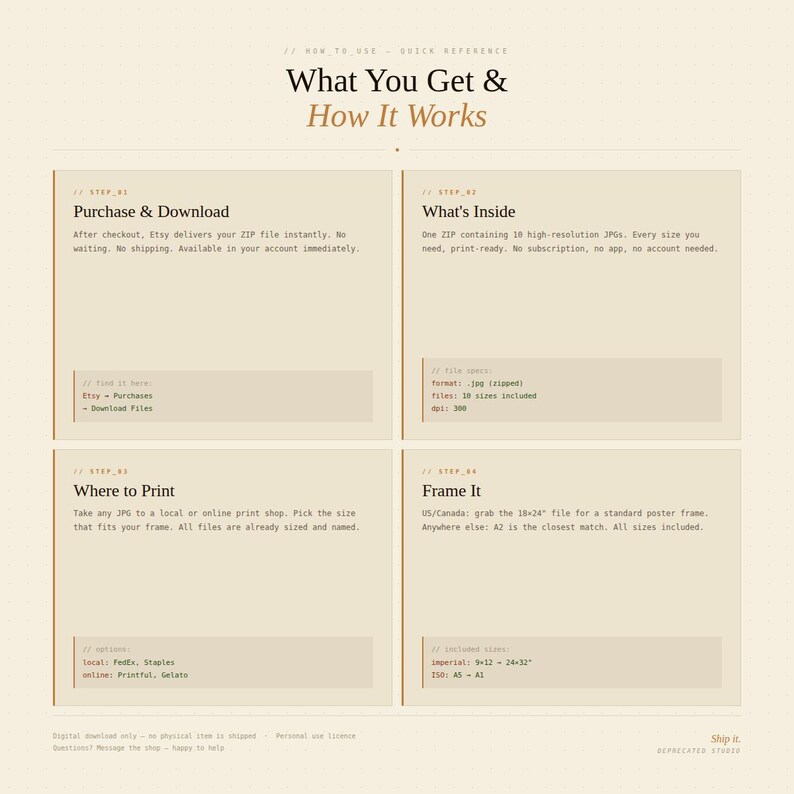 Peut inclure: Infographie beige intitul&eacute;e &laquo;&nbsp;What You Get & How It Works&nbsp;&raquo; avec quatre sections d&eacute;taillant l'achat, le contenu, l'impression et les instructions d'encadrement. Le texte comprend les formats de fichiers, les tailles et les options d'impression.