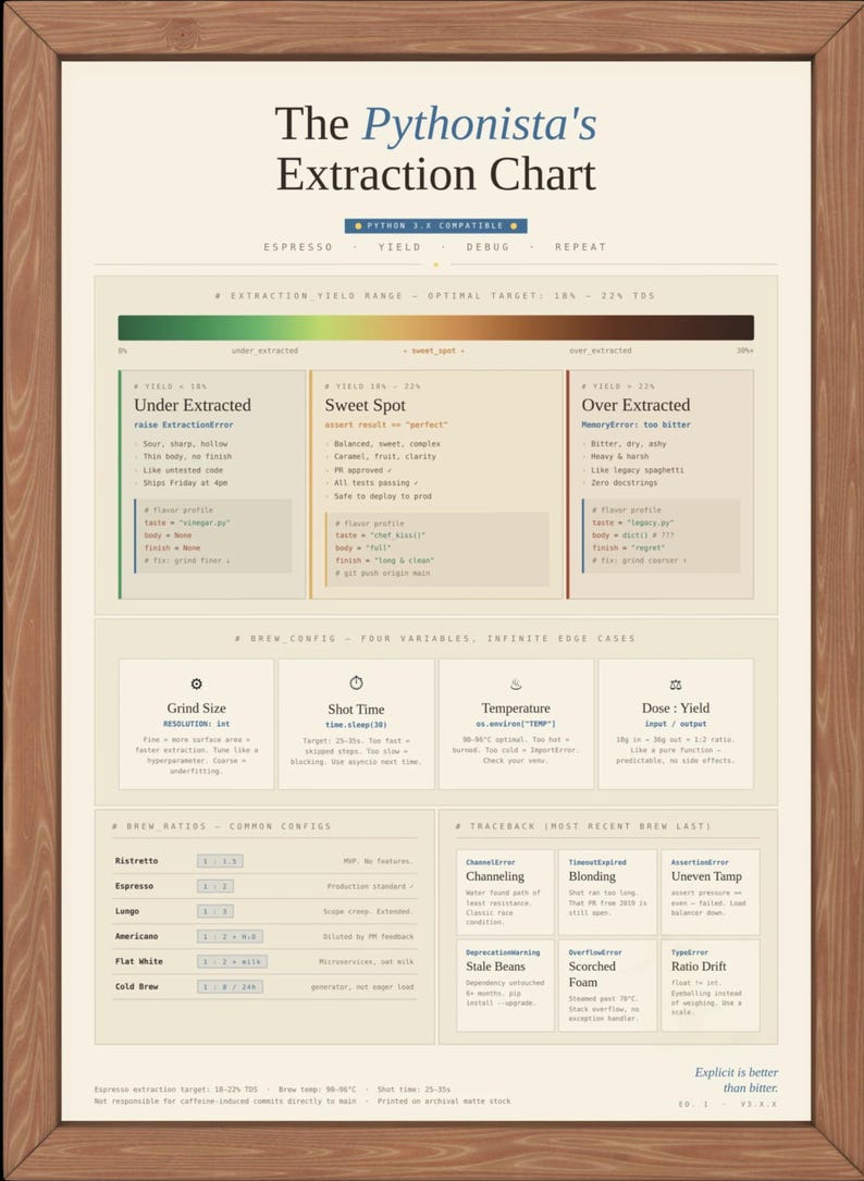 Python Espresso Extraction Chart — Coffee Poster for Developers, Funny Coder Gift, Home Office Wall Art, Digital Download image 3