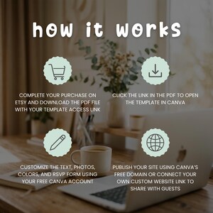 K&ouml;nnte beinhalten: Eine Anleitungsgrafik mit dem Titel how it works und vier hellgr&uuml;nen, gewellten Symbolen: Einkaufswagen, Download-Pfeil, Stift und Weltkugel. Der Text beschreibt die Schritte zum Kauf, PDF-Download, Bearbeiten in Canva und Ver&ouml;ffentlichen.