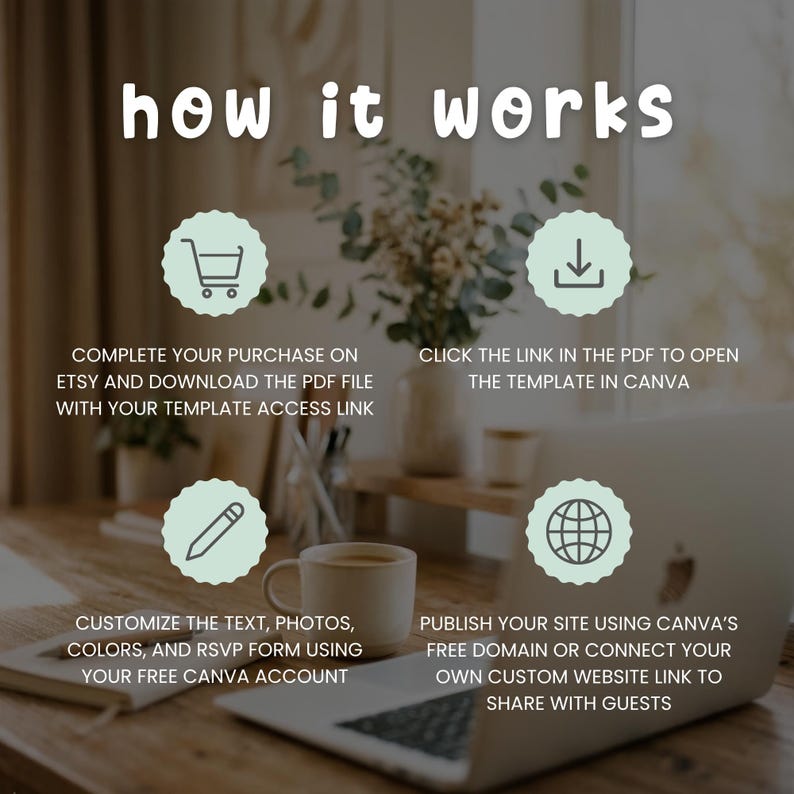 K&ouml;nnte beinhalten: Eine Anleitungsgrafik mit dem Titel how it works und vier hellgr&uuml;nen, gewellten Symbolen: Einkaufswagen, Download-Pfeil, Stift und Weltkugel. Der Text beschreibt die Schritte zum Kauf, PDF-Download, Bearbeiten in Canva und Ver&ouml;ffentlichen.