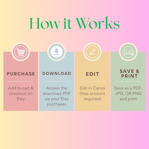 May include: An infographic titled "How it Works" with four steps: Purchase, Download, Edit, and Save & Print. Each step is represented by a colored rectangle with a corresponding icon and description. The background is a gradient of yellow, pink, and purple.