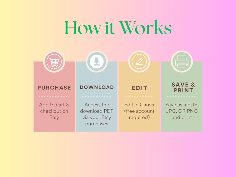 May include: An infographic titled "How it Works" with four steps: Purchase, Download, Edit, and Save & Print. Each step is represented by a colored rectangle with a corresponding icon and description. The background is a gradient of yellow, pink, and purple.