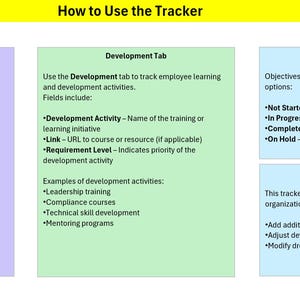 Può includere: Una guida digitale per il tracker con un'intestazione gialla e tre sezioni colorate. La sezione sinistra è viola e dettaglia gli obiettivi, la sezione centrale è verde e dettaglia lo sviluppo, e la sezione destra è blu e dettaglia le opzioni di stato e la personalizzazione.