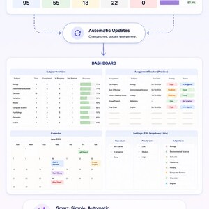 May include: A digital dashboard interface titled Automated, featuring data metrics for assignments, a subject overview table, an assignment tracker, a June 2026 calendar, and settings lists. The layout includes progress bars and status labels.