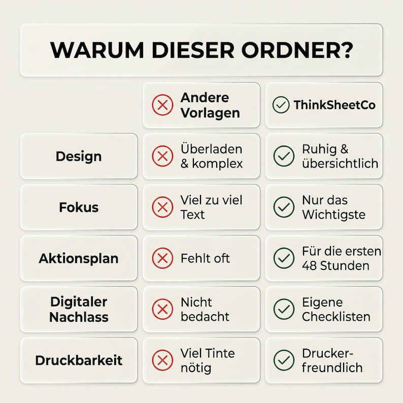 May include: A comparison chart titled WARUM DIESER ORDNER? featuring rows for Design, Fokus, Aktionsplan, Digitaler Nachlass, and Druckbarkeit. It contrasts Andere Vorlagen with red X marks against ThinkSheetCo with green check marks.
