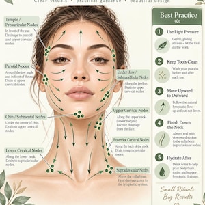 May include: An instructional chart titled Detailed & Easy to Follow showing a diagram of a face and neck with green arrows indicating lymphatic drainage paths and labeled nodes. A Best Practice sidebar lists five steps for using a gua sha tool.