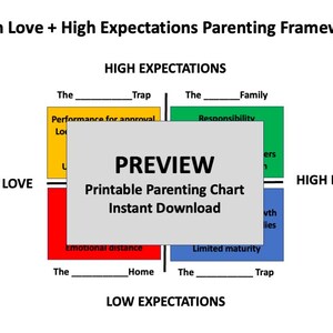 May include: A parenting framework chart with the title "High Love + High Expectations Parenting Framework". The chart is divided into four quadrants with the words "High Expectations", "Low Expectations", "High Love", and "Low Love". The center has the text "PREVIEW Printable Parenting Chart Instant Download".