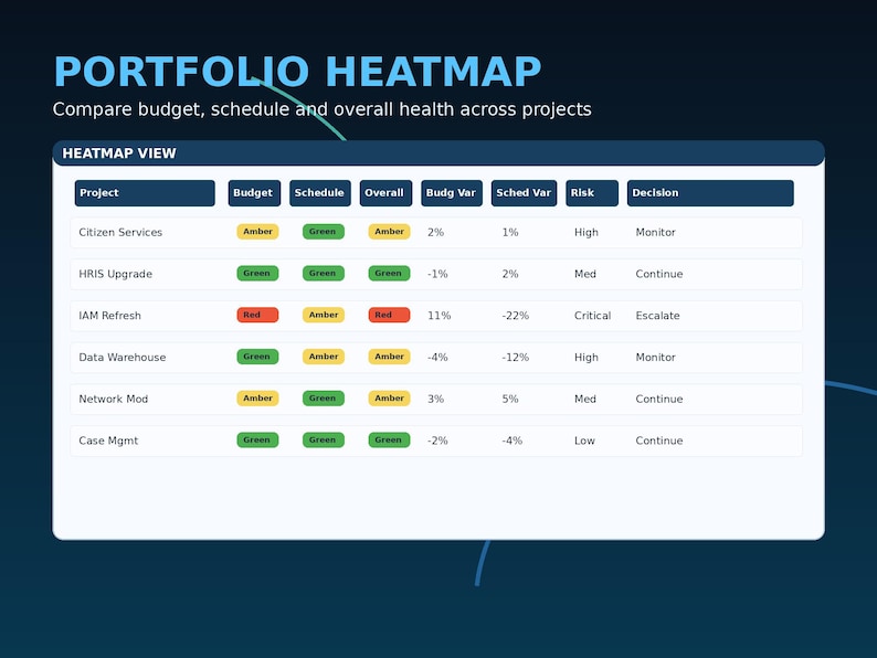 Excel PMO Portfolio Dashboard: RAG Health, Budget, Schedule Tracking - Etsy