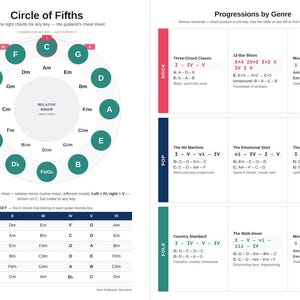 以下が含まれることがあります： 「Circle of Fifths」と「Progressions by Genre」というタイトルの音楽リファレンスチャート。チャートには、ロック、ポップ、フォーク音楽のコード進行が表示されています。また、各キーのコードも表示されており、色分けされたデザインになっています。