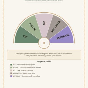 Könnte beinhalten: Ein beiges Diagramm mit dem Text "YES / NO / MAYBE" und einem kreisförmigen Pendelantwortführer. Der Führer enthält Abschnitte für "YES", "MAYBE", "NO", "ASK LATER" und "REPHRASE". Anweisungen und ein Antwortführer sind ebenfalls enthalten.