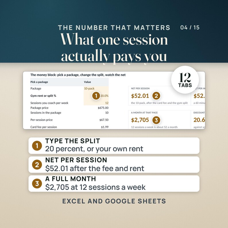 Op de afbeelding: Een digitaal spreadsheet-interface getiteld The Number That Matters, What one session actually pays you. Het toont een 10-pack pakketberekening met sportschoolhuur, sessieaantallen en netto-inkomsten. Inclusief genummerde callouts voor splitsing, netto per sessie en maandtotalen, plus een 12 tabs label voor Excel en Google Sheets.
