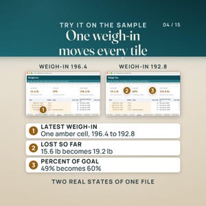 The proof: the Weigh-Ins tab with the latest weigh-in at 196.4 beside the same tab recalculated with 192.8 typed in that one amber cell. Lost so far moves from 15.6 lb to 19.2 lb and percent of goal from 49% to 60%. The sample person is invented.