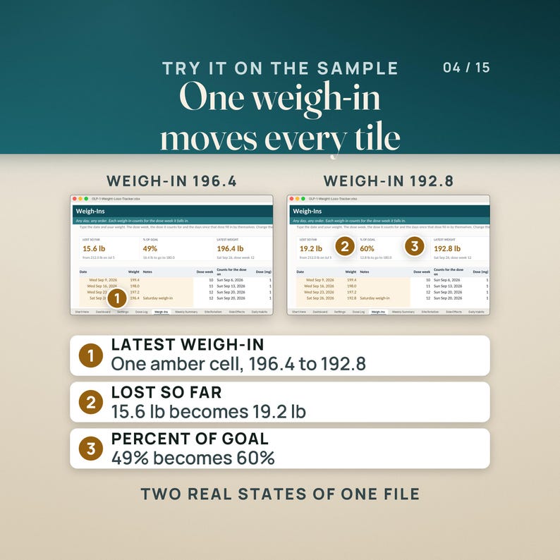 The proof: the Weigh-Ins tab with the latest weigh-in at 196.4 beside the same tab recalculated with 192.8 typed in that one amber cell. Lost so far moves from 15.6 lb to 19.2 lb and percent of goal from 49% to 60%. The sample person is invented.