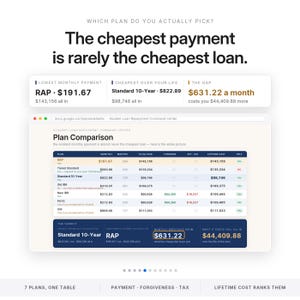 May include: A digital infographic titled The cheapest payment is rarely the cheapest loan. It features a comparison table for student loan repayment plans, displaying monthly payments, total paid, and lifetime costs in dollars for various options.