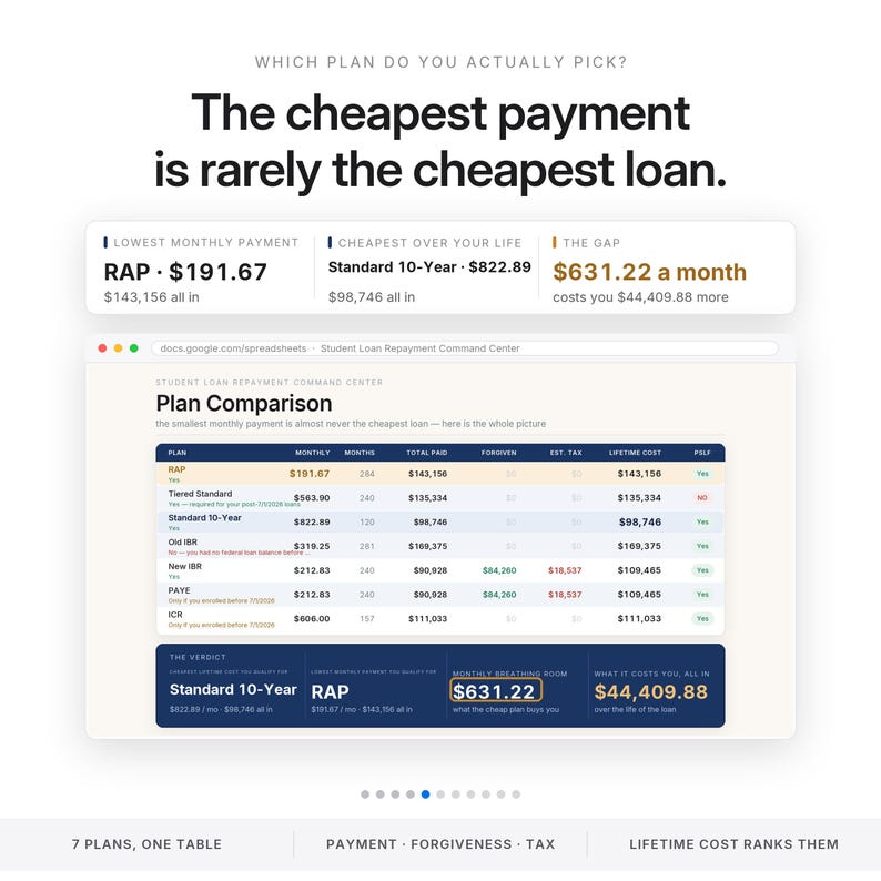 May include: A digital infographic titled The cheapest payment is rarely the cheapest loan. It features a comparison table for student loan repayment plans, displaying monthly payments, total paid, and lifetime costs in dollars for various options.