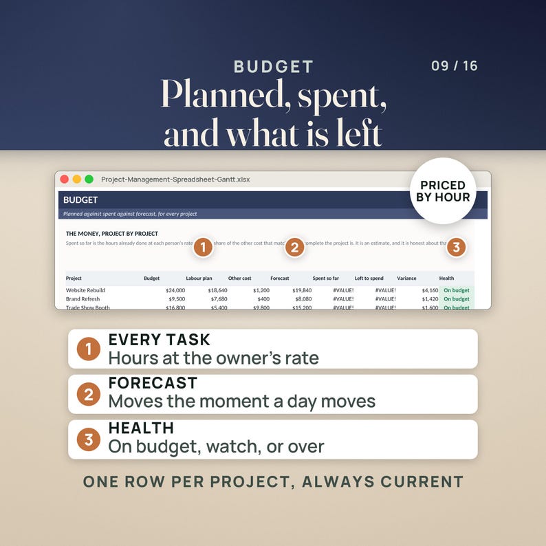 May include: A digital project management spreadsheet titled BUDGET with columns for project, budget, labour plan, other cost, forecast, spent so far, left to spend, variance, and health. It includes numbered callouts for task, forecast, and health.
