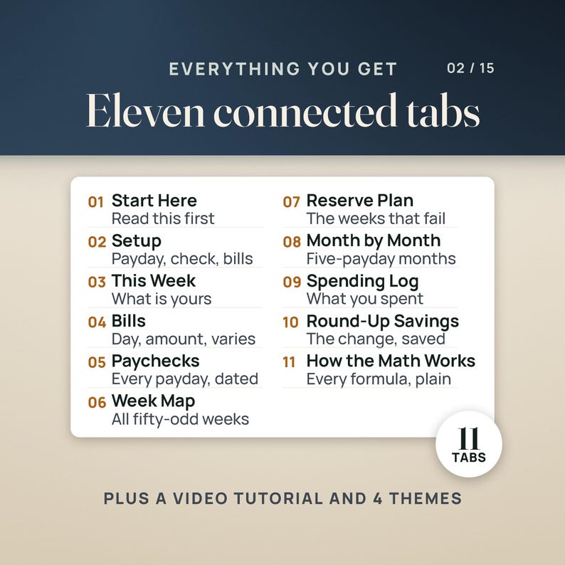Puede incluir: Un gr&aacute;fico de informaci&oacute;n digital titulado Eleven connected tabs, que enumera once secciones: 01 Start Here, 02 Setup, 03 This Week, 04 Bills, 05 Paychecks, 06 Week Map, 07 Reserve Plan, 08 Month by Month, 09 Spending Log, 10 Round-Up Savings, 11 How the Math Works.