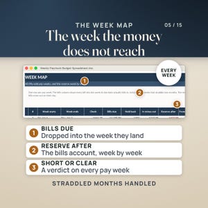 Puede incluir: Una hoja de c&aacute;lculo digital titulada The Week Map con el texto The week the money does not reach. Incluye una tabla con columnas para inicio y fin de semana, cheques, facturas vencidas y reservas, junto con llamadas de atenci&oacute;n numeradas.