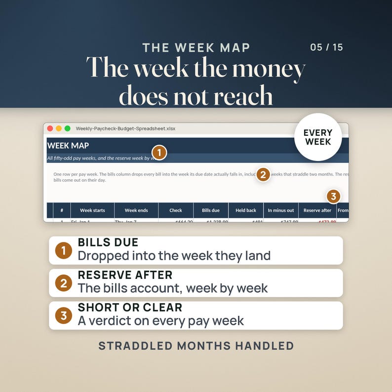 Puede incluir: Una hoja de c&aacute;lculo digital titulada The Week Map con el texto The week the money does not reach. Incluye una tabla con columnas para inicio y fin de semana, cheques, facturas vencidas y reservas, junto con llamadas de atenci&oacute;n numeradas.