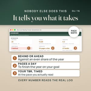 May include: A digital book and reading tracker spreadsheet dashboard displaying statistics like books finished, pages read, and average rating. It includes a pace math section with numbered indicators for progress, daily page goals, and a to-be-read list.
