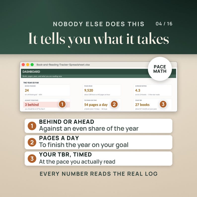 May include: A digital book and reading tracker spreadsheet dashboard displaying statistics like books finished, pages read, and average rating. It includes a pace math section with numbered indicators for progress, daily page goals, and a to-be-read list.