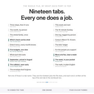 May include: A digital document page titled 'Nineteen tabs. Every one does a job.' listing nineteen specific functions for a workbook, including 'Three steps, then it runs', 'The month, by person', and 'The math, in plain English', with navigation dots below.