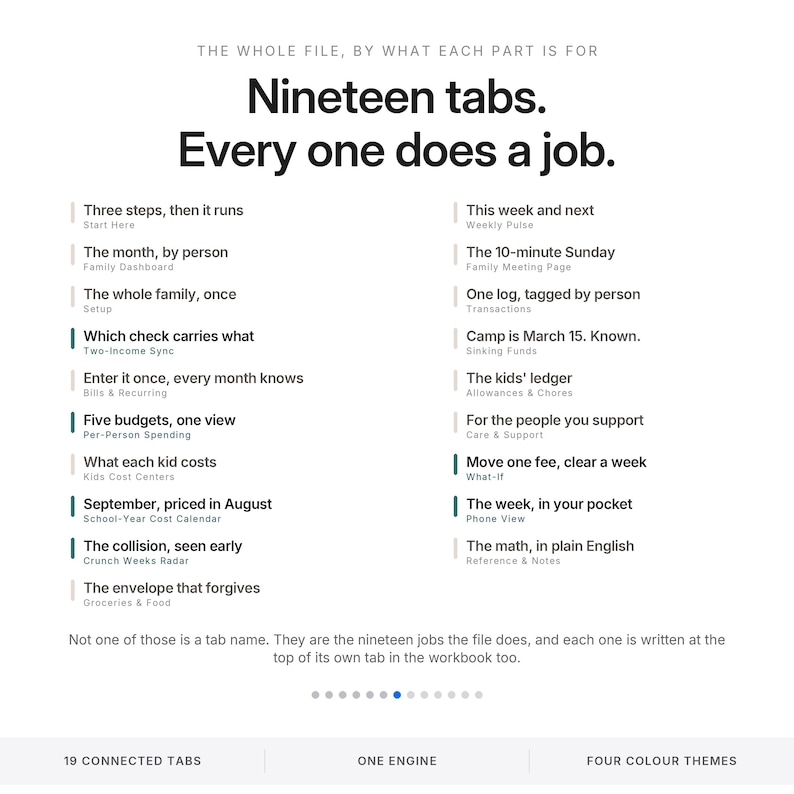 May include: A digital document page titled 'Nineteen tabs. Every one does a job.' listing nineteen specific functions for a workbook, including 'Three steps, then it runs', 'The month, by person', and 'The math, in plain English', with navigation dots below.