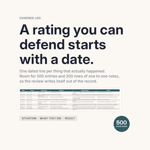 The Evidence Log, headlined A rating you can defend starts with a date. The caption explains it takes one dated line per thing that actually happened, with room for 500 entries and 200 rows of one to one notes. The screenshot shows dated rows tagged Situation, What they did and Result.