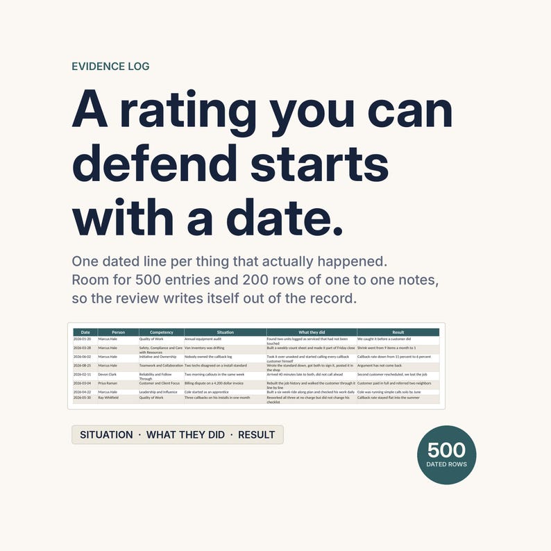 The Evidence Log, headlined A rating you can defend starts with a date. The caption explains it takes one dated line per thing that actually happened, with room for 500 entries and 200 rows of one to one notes. The screenshot shows dated rows tagged Situation, What they did and Result.