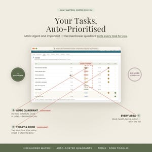 May include: A digital task management interface titled Your Tasks, Auto-Prioritised, featuring an Eisenhower quadrant system. The screen displays a list of tasks with auto-sorted labels, status columns, and interactive toggles for Today and Done.