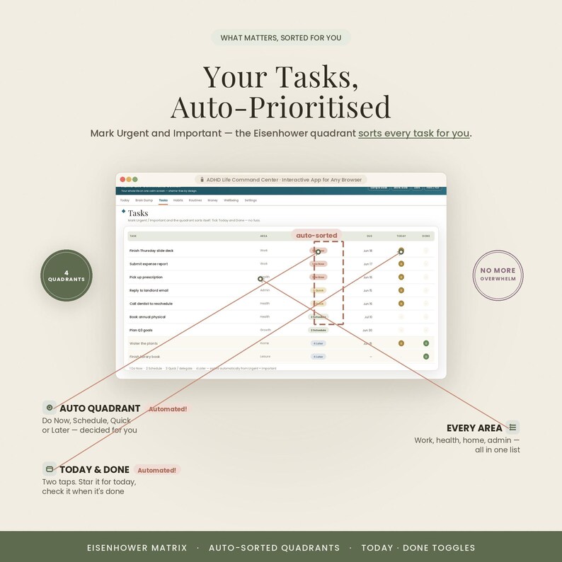 May include: A digital task management interface titled Your Tasks, Auto-Prioritised, featuring an Eisenhower quadrant system. The screen displays a list of tasks with auto-sorted labels, status columns, and interactive toggles for Today and Done.