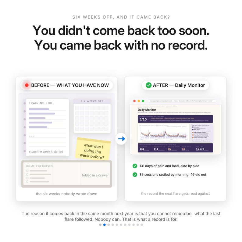 May include: A comparison graphic titled 'You didn't come back too soon. You came back with no record.' The left side shows a 'BEFORE' state with a training log and notes. The right side shows an 'AFTER' state with a 'Daily Monitor' dashboard.
