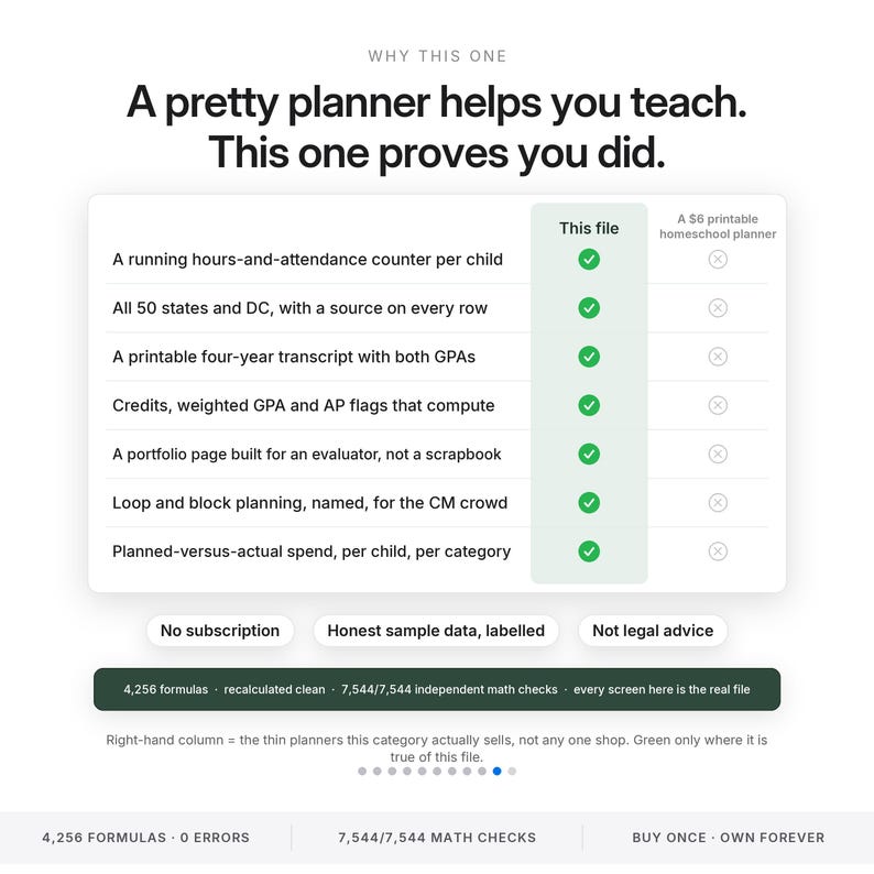 K&ouml;nnte beinhalten: Eine Vergleichstabelle mit dem Titel Why This One und dem Text A pretty planner helps you teach. This one proves you did. Sie listet sieben Funktionen mit gr&uuml;nen H&auml;kchen f&uuml;r diese Datei gegen&uuml;ber einem 6-Dollar-Planer auf. Enth&auml;lt die Beschriftungen No subscription, Honest sample data, labelled, Not legal advice und 4,256 formulas.