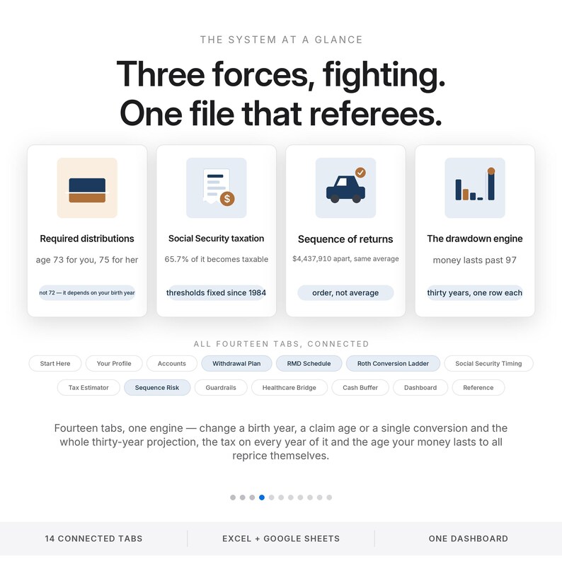 May include: A digital infographic titled The System at a Glance featuring four cards with icons and text about financial planning. Below are fourteen navigation tabs and a summary statement about a thirty-year projection system for Excel and Google Sheets.