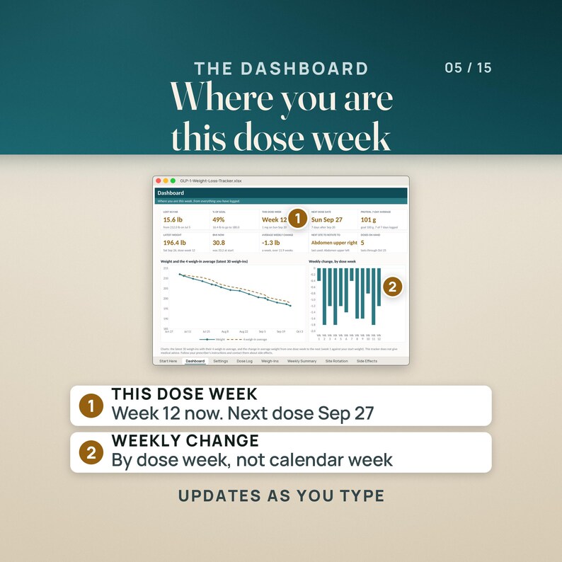 The Dashboard tab: lost so far 15.6 lb, 49% of goal, this dose week Week 12, next dose date Sun Sep 27, protein 101 g, latest weight 196.4 lb, BMI 30.8, average weekly change -1.3 lb, the next site and 5 doses on hand, over a weight chart with a 4 weigh-in average and a bar chart of the change by dose week, not calendar week.