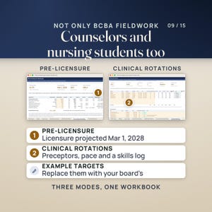 Two more modes in the same workbook. Pre-Licensure Summary, with invented counselor hours: 42.7% complete, 1,280 of 3,000 hours, projected licensure Mar 1, 2028, on example targets you replace with your board's. Clinical Rotations, with an invented nursing student: 42.0 of 390 clinical hours, 10.8% complete, next rotation Pediatrics, with preceptors, pace and a skills checklist. Caption: three modes, one workbook.