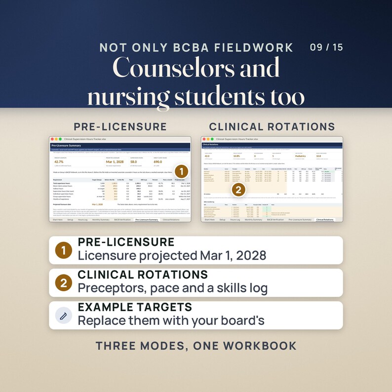 Two more modes in the same workbook. Pre-Licensure Summary, with invented counselor hours: 42.7% complete, 1,280 of 3,000 hours, projected licensure Mar 1, 2028, on example targets you replace with your board's. Clinical Rotations, with an invented nursing student: 42.0 of 390 clinical hours, 10.8% complete, next rotation Pediatrics, with preceptors, pace and a skills checklist. Caption: three modes, one workbook.