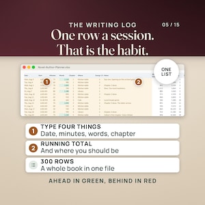 The Writing Log tab: type four things a session, the date, minutes, words and chapter, and the running total shows where you should be, with 300 rows and ahead in green, behind in red.