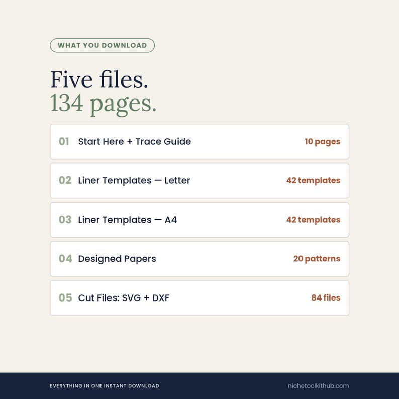 Contents list headed 'Five files. 134 pages.' Five numbered rows: 01 Start Here + Trace Guide, 10 pages; 02 Liner Templates, Letter, 42 templates; 03 Liner Templates, A4, 42 templates; 04 Designed Papers, 20 patterns; 05 Cut Files SVG + DXF, 84 files. Footer reads: everything in one instant download.