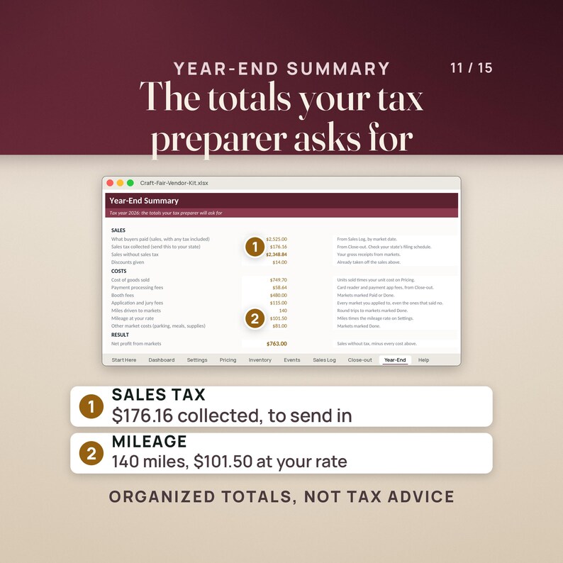 Year-End Summary: sales with and without tax, $176.16 sales tax collected, cost of goods, payment fees, booth fees, 140 miles and $101.50 mileage, and net profit by month.