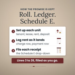 Może przedstawiać: Grafika informacyjna zatytułowana How the Promise is Kept Roll. Ledger. Schedule E. Zawiera trzy kroki: 1. Set up each unit, 2. Log rent as it lands oraz 3. File each receipt. Dolny baner głosi: Lines 3 to 26, filled as you go.
