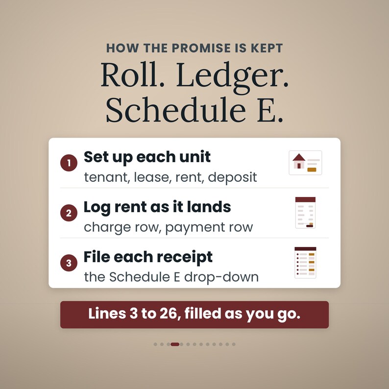 Może przedstawiać: Grafika informacyjna zatytułowana How the Promise is Kept Roll. Ledger. Schedule E. Zawiera trzy kroki: 1. Set up each unit, 2. Log rent as it lands oraz 3. File each receipt. Dolny baner głosi: Lines 3 to 26, filled as you go.