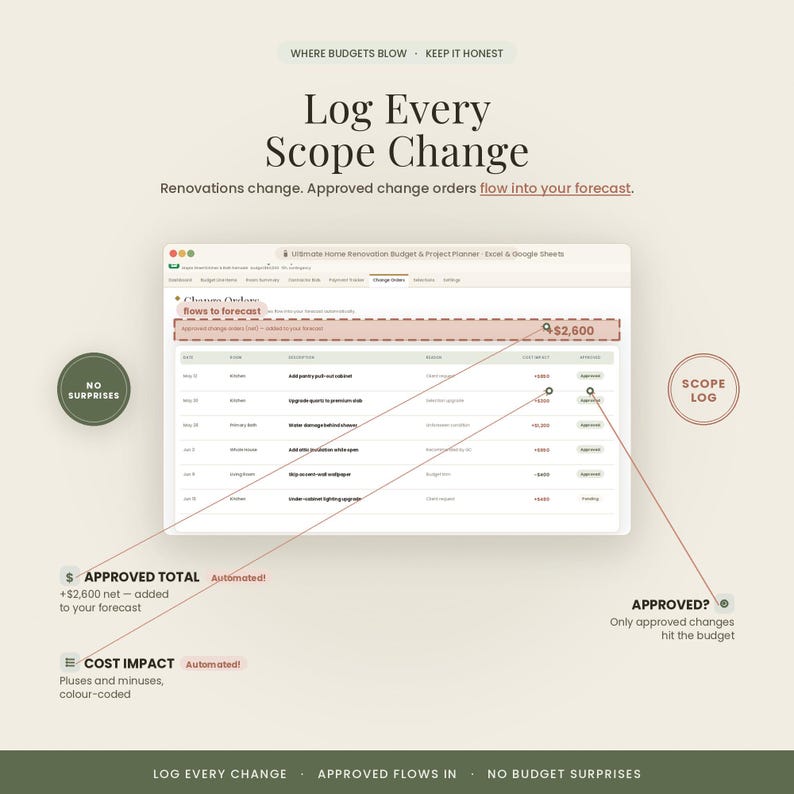 May include: A digital spreadsheet interface titled Ultimate Home Renovation Budget & Project Planner showing a Change Orders tab. The table lists dates, items, descriptions, reasons, cost impacts, and approval status with automated calculation features.