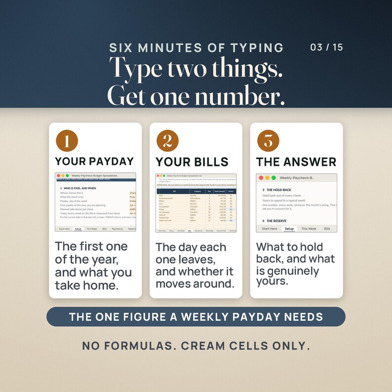 Puede incluir: Un gr&aacute;fico instructivo titulado Six Minutes of Typing, Type two things. Get one number. Presenta tres pasos numerados con iconos de ventanas de hojas de c&aacute;lculo, explicando c&oacute;mo calcular un presupuesto de n&oacute;mina semanal usando celdas de color crema.