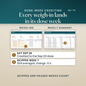 Dose-week crediting: on the Weigh-Ins tab, the Sat Sep 26 weigh-in is credited to the Sun Sep 20 dose, dose week 12, six days after it, and the Wed Aug 19 weigh-in lands in the skipped week 7. The Weekly Summary beside it gives week 7 its own row, marked Skipped, averaged at 203.8 with a change of -0.4.