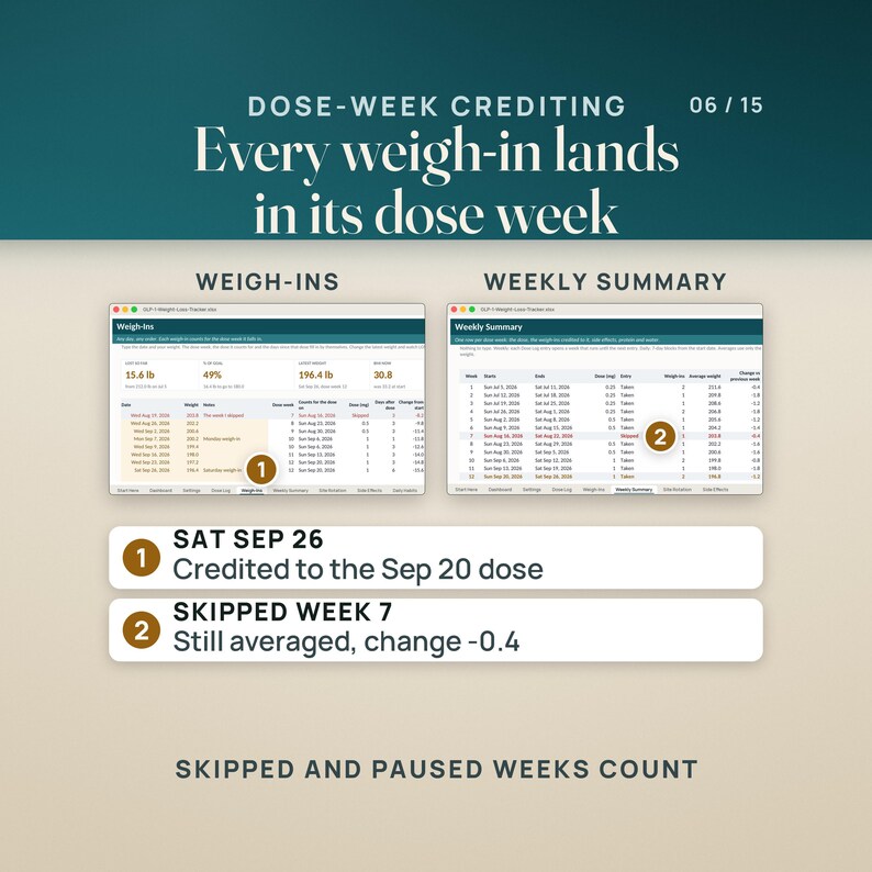 Dose-week crediting: on the Weigh-Ins tab, the Sat Sep 26 weigh-in is credited to the Sun Sep 20 dose, dose week 12, six days after it, and the Wed Aug 19 weigh-in lands in the skipped week 7. The Weekly Summary beside it gives week 7 its own row, marked Skipped, averaged at 203.8 with a change of -0.4.
