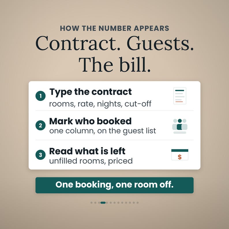 May include: An infographic titled HOW THE NUMBER APPEARS Contract. Guests. The bill. It lists three steps: 1. Type the contract, 2. Mark who booked, 3. Read what is left. Each step includes a small icon and text. A dark green button reads One booking, one room off.