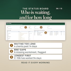 The Status Board tab: tiles show 9 waiting on documents, 4 waiting too long, 23 due soon, 1 Form 8867 gap and 1 row to fix, beside a returns by stage table with bar marks and a list of the clients waiting longest, led by C-106 at 34 days. Numbered pins mark the waiting too long tile, the 8867 gaps tile and the C-106 row.