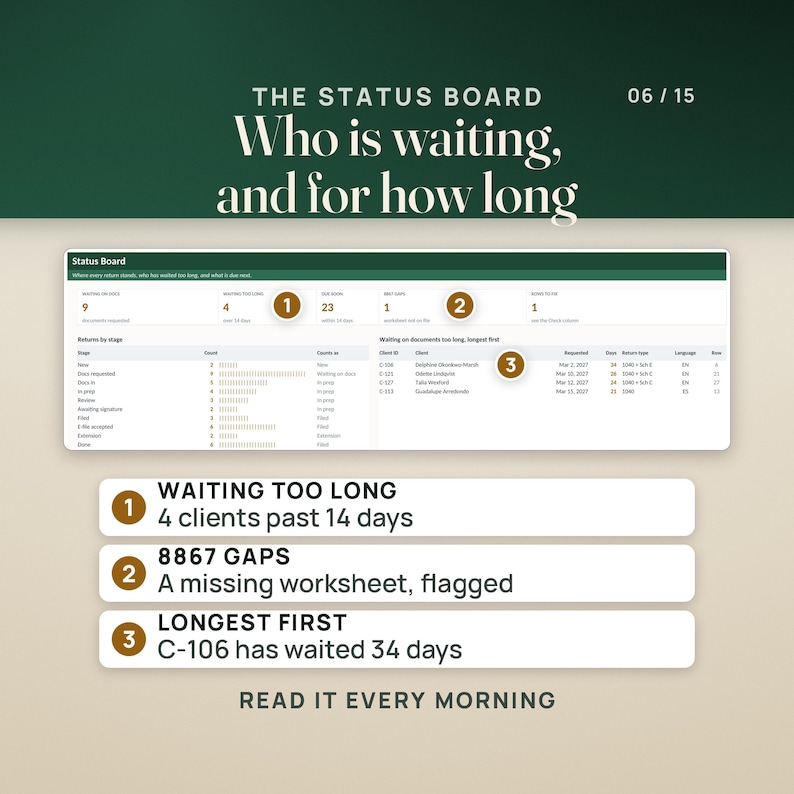 The Status Board tab: tiles show 9 waiting on documents, 4 waiting too long, 23 due soon, 1 Form 8867 gap and 1 row to fix, beside a returns by stage table with bar marks and a list of the clients waiting longest, led by C-106 at 34 days. Numbered pins mark the waiting too long tile, the 8867 gaps tile and the C-106 row.