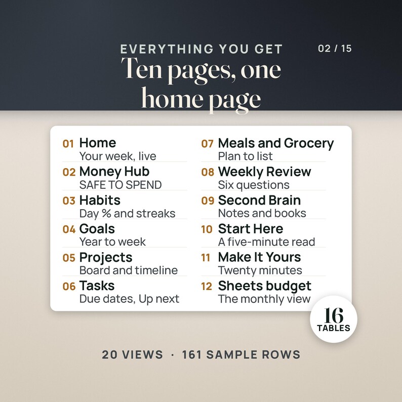Everything you get: ten pages and one home page. A list of twelve parts with their jobs: Home, Money Hub with SAFE TO SPEND, Habits with Day % and streaks, Goals, Projects, Tasks, Meals and Grocery, Weekly Review, Second Brain, Start Here, Make It Yours and the Sheets budget. A seal reads 16 tables; the caption reads 20 views and 161 sample rows.